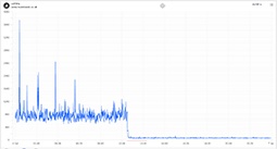 Initial response rate