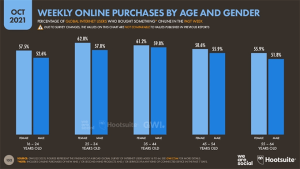 Weekly online purchases by age