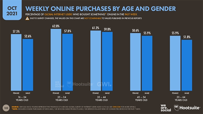 Weekly online purchases by age and gender